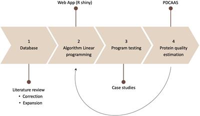 Optimization of Protein Quality of Plant-Based Foods Through Digitalized Product Development